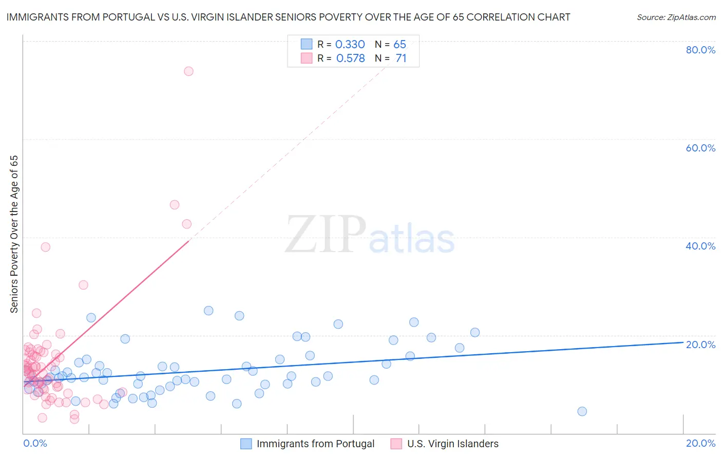 Immigrants from Portugal vs U.S. Virgin Islander Seniors Poverty Over the Age of 65