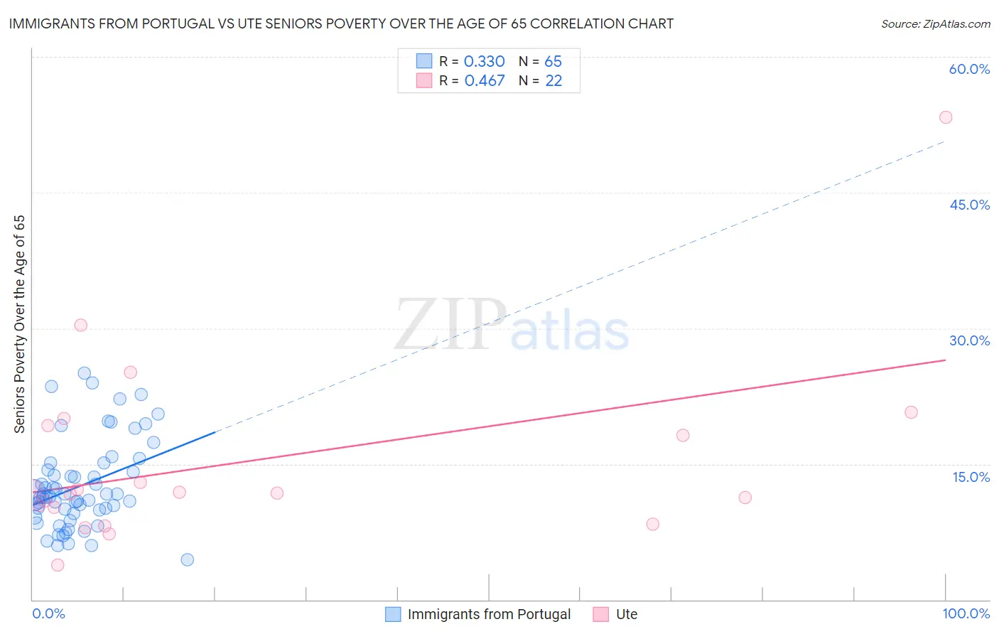 Immigrants from Portugal vs Ute Seniors Poverty Over the Age of 65
