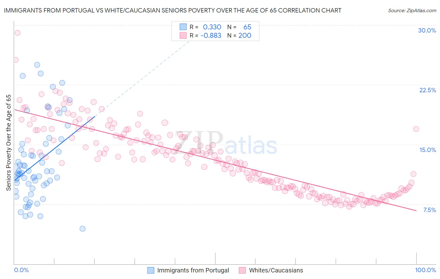 Immigrants from Portugal vs White/Caucasian Seniors Poverty Over the Age of 65