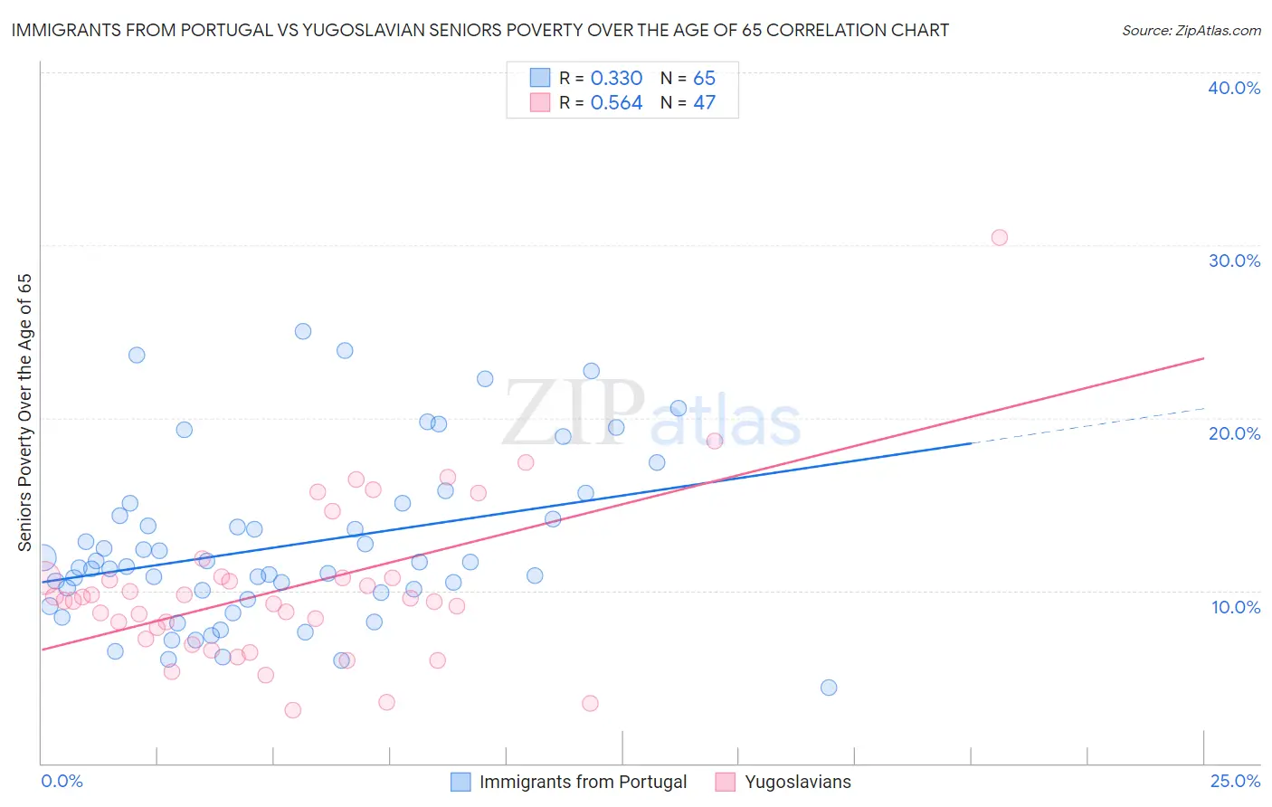 Immigrants from Portugal vs Yugoslavian Seniors Poverty Over the Age of 65