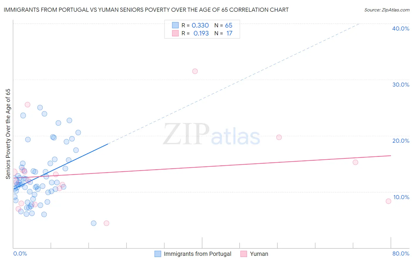 Immigrants from Portugal vs Yuman Seniors Poverty Over the Age of 65