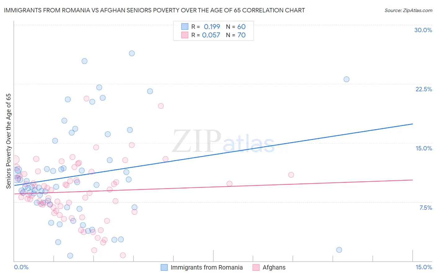 Immigrants from Romania vs Afghan Seniors Poverty Over the Age of 65