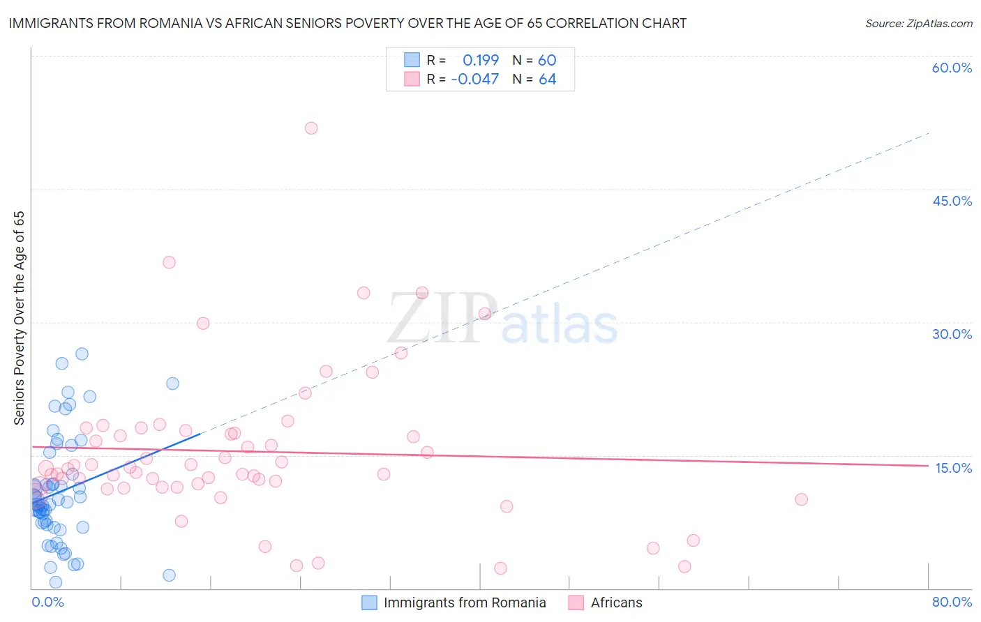 Immigrants from Romania vs African Seniors Poverty Over the Age of 65