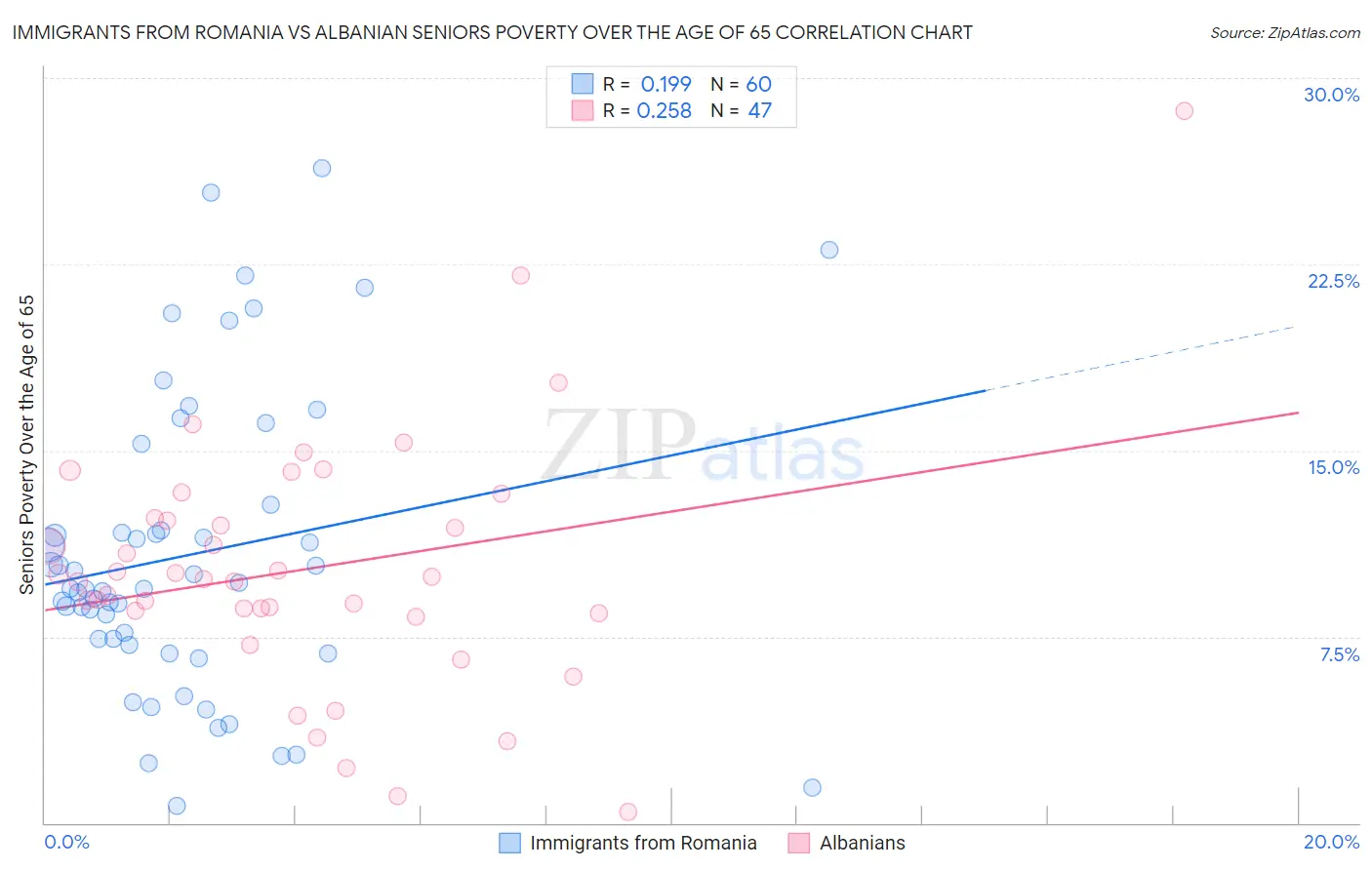 Immigrants from Romania vs Albanian Seniors Poverty Over the Age of 65