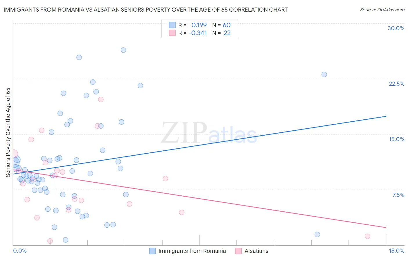 Immigrants from Romania vs Alsatian Seniors Poverty Over the Age of 65