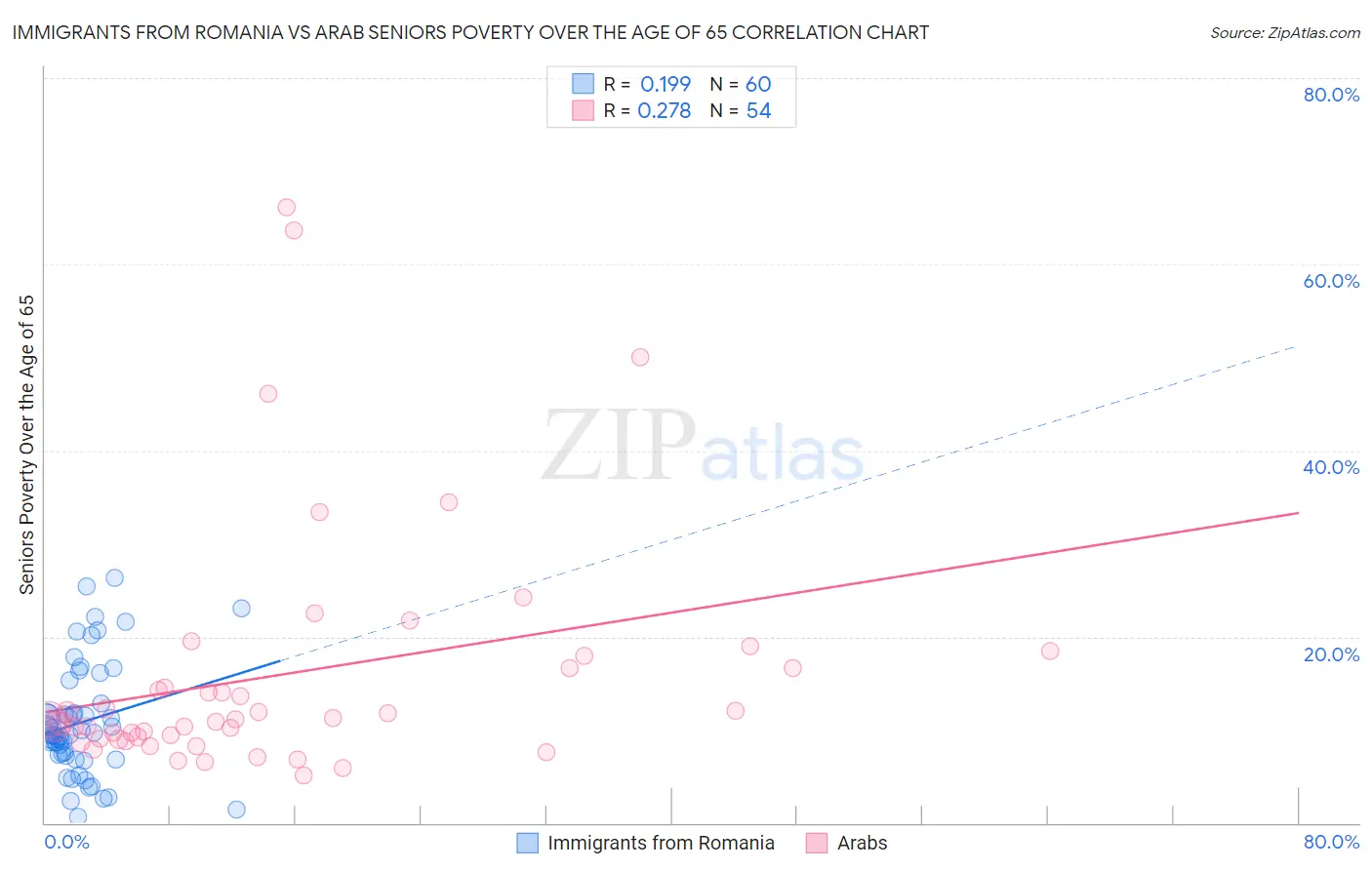 Immigrants from Romania vs Arab Seniors Poverty Over the Age of 65