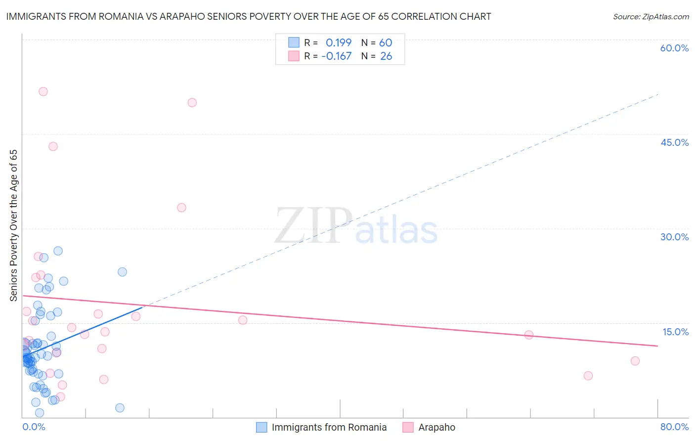 Immigrants from Romania vs Arapaho Seniors Poverty Over the Age of 65