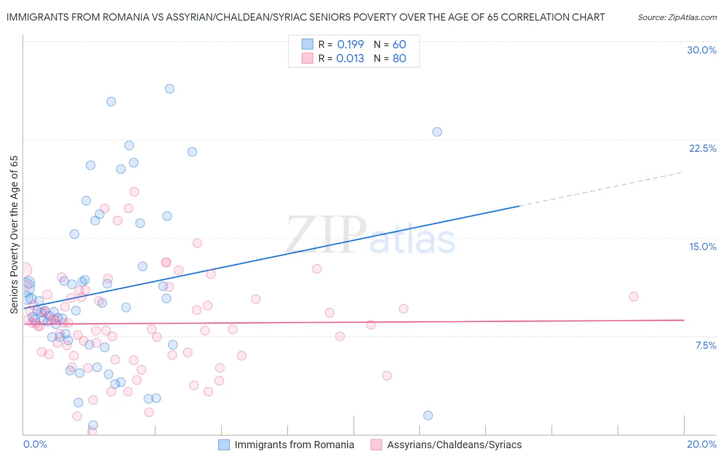 Immigrants from Romania vs Assyrian/Chaldean/Syriac Seniors Poverty Over the Age of 65