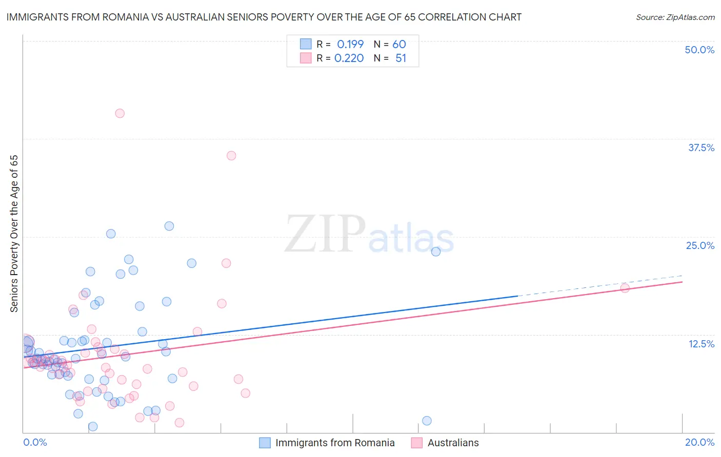 Immigrants from Romania vs Australian Seniors Poverty Over the Age of 65