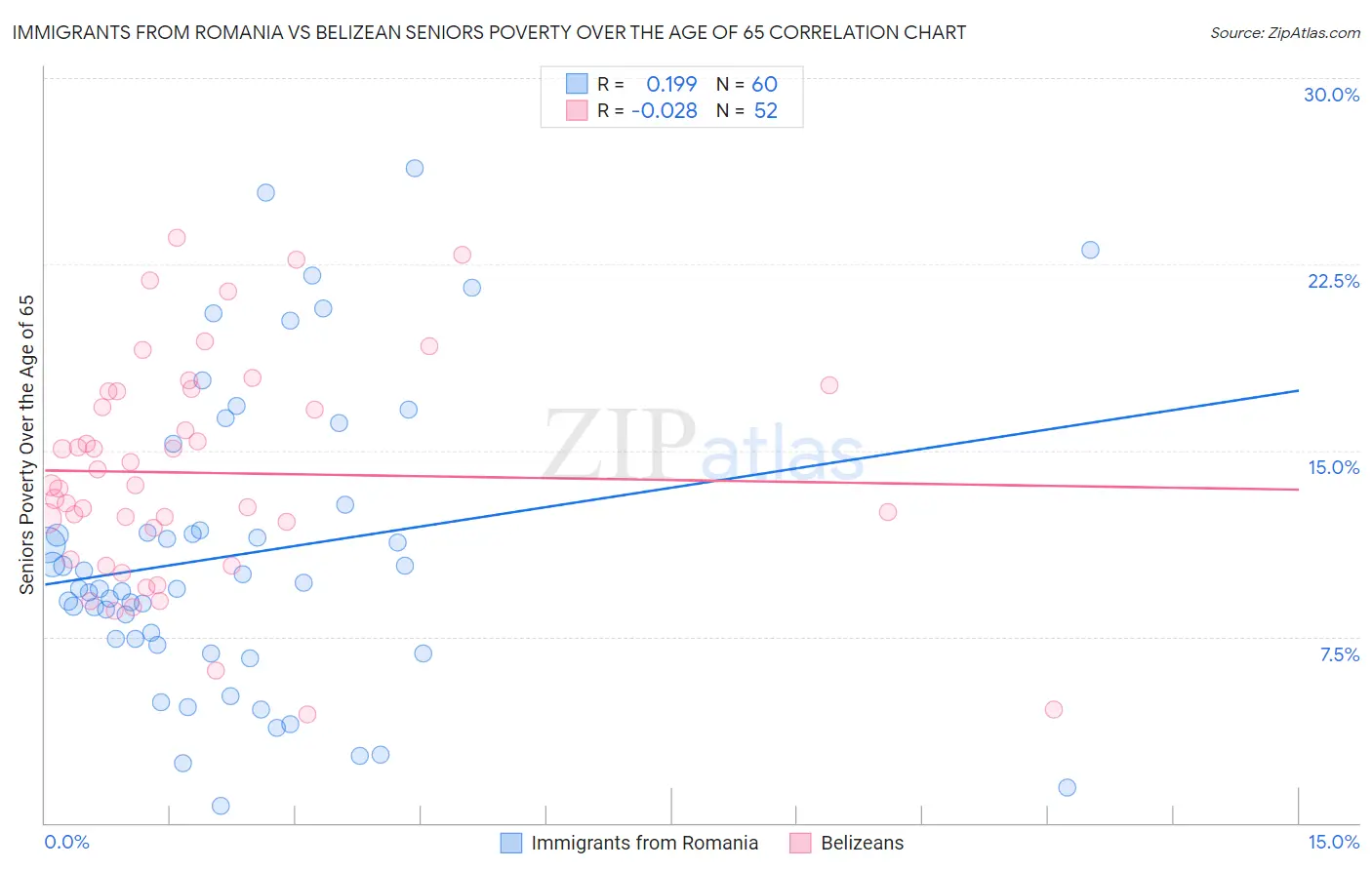 Immigrants from Romania vs Belizean Seniors Poverty Over the Age of 65