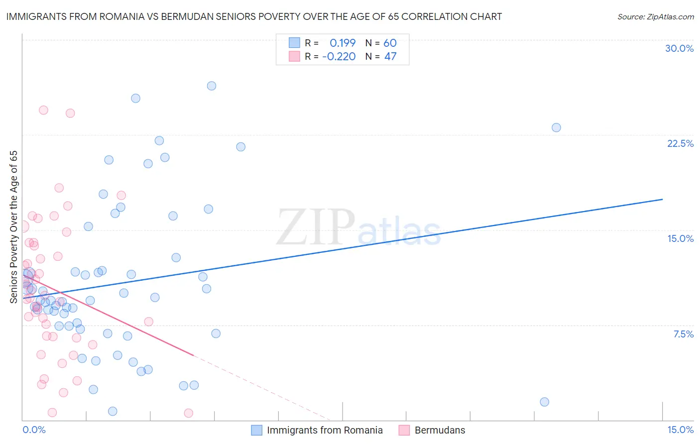 Immigrants from Romania vs Bermudan Seniors Poverty Over the Age of 65