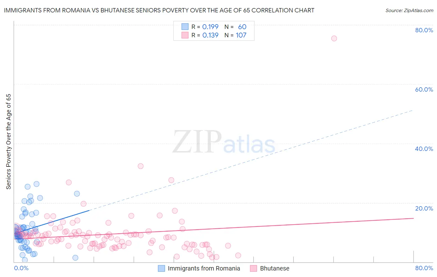 Immigrants from Romania vs Bhutanese Seniors Poverty Over the Age of 65