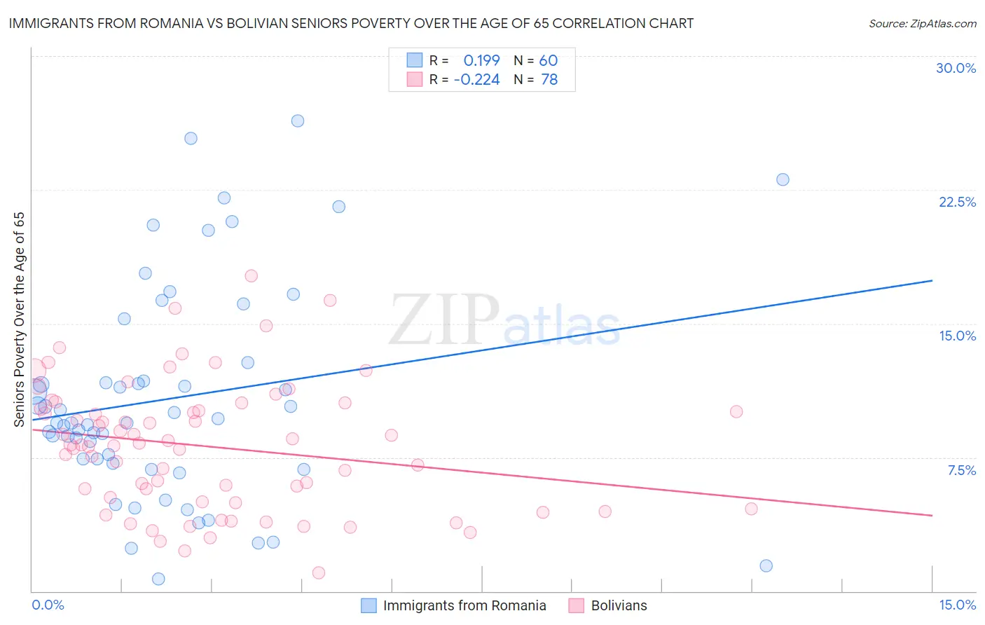 Immigrants from Romania vs Bolivian Seniors Poverty Over the Age of 65