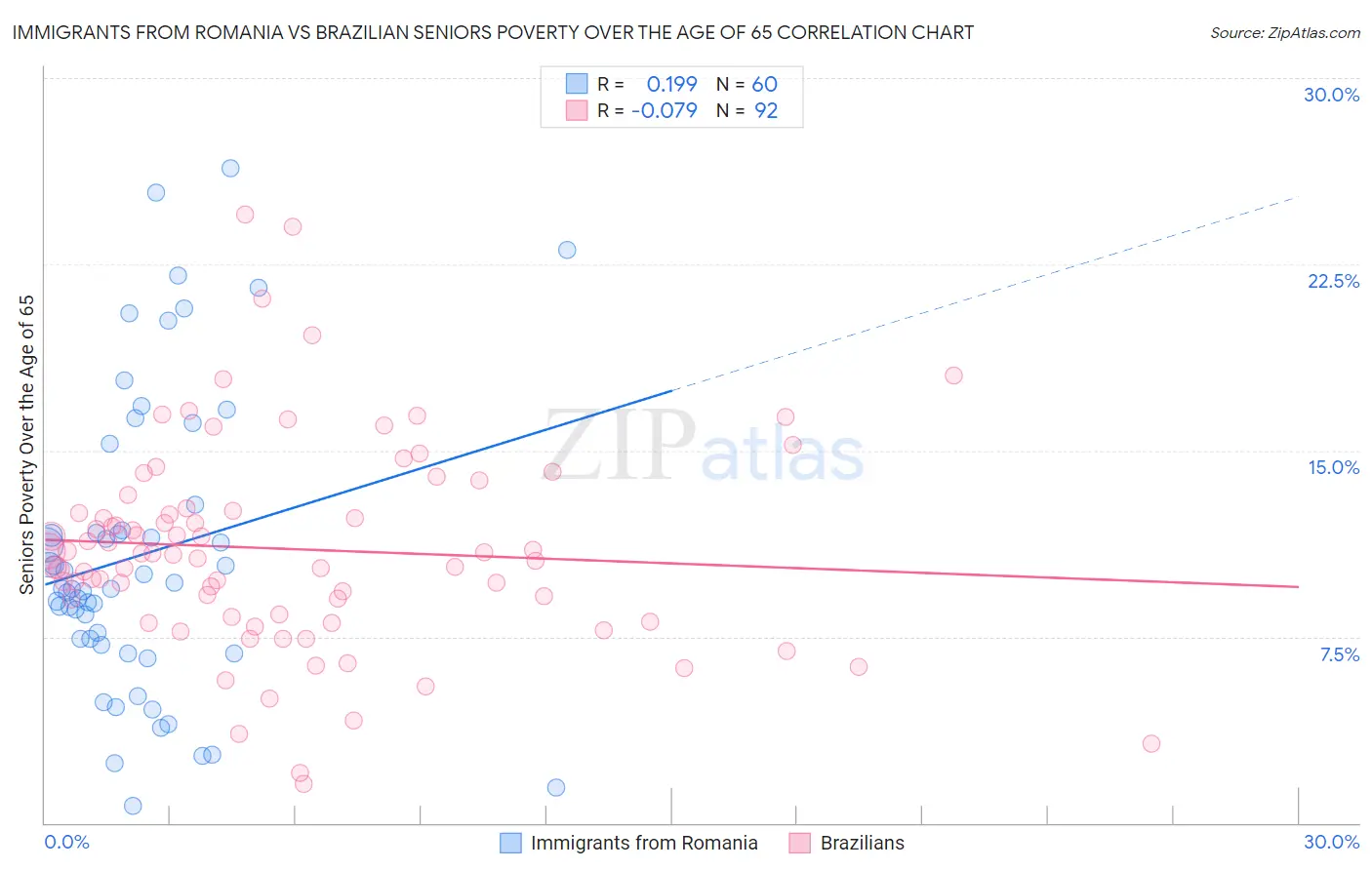 Immigrants from Romania vs Brazilian Seniors Poverty Over the Age of 65