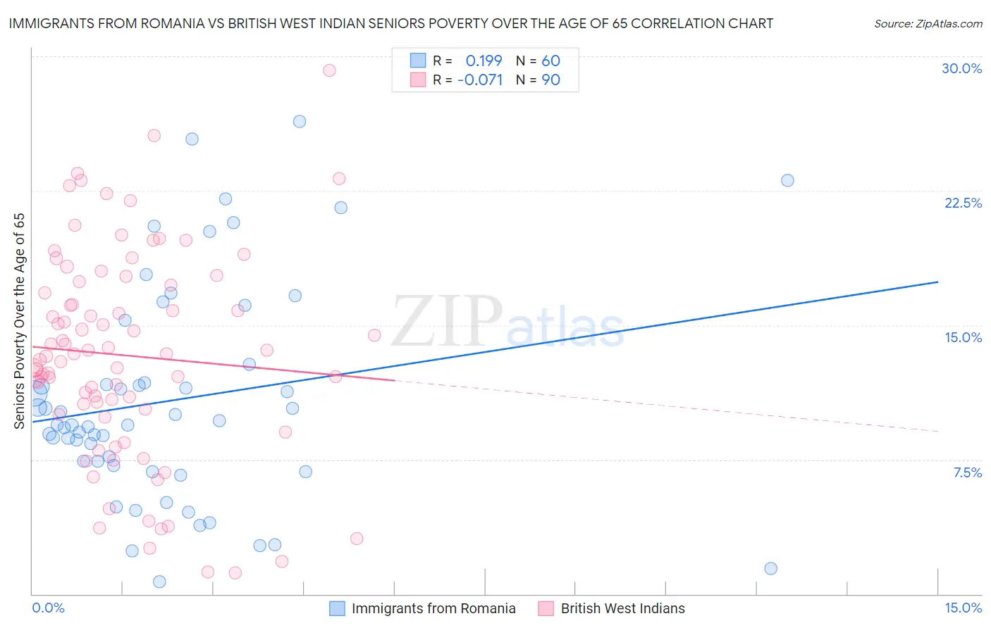 Immigrants from Romania vs British West Indian Seniors Poverty Over the Age of 65