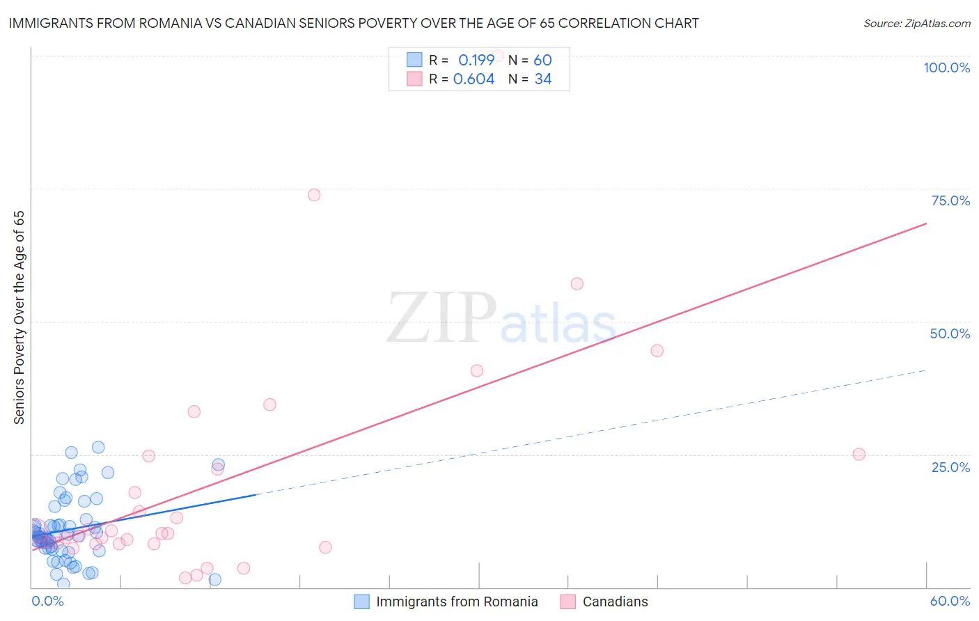 Immigrants from Romania vs Canadian Seniors Poverty Over the Age of 65