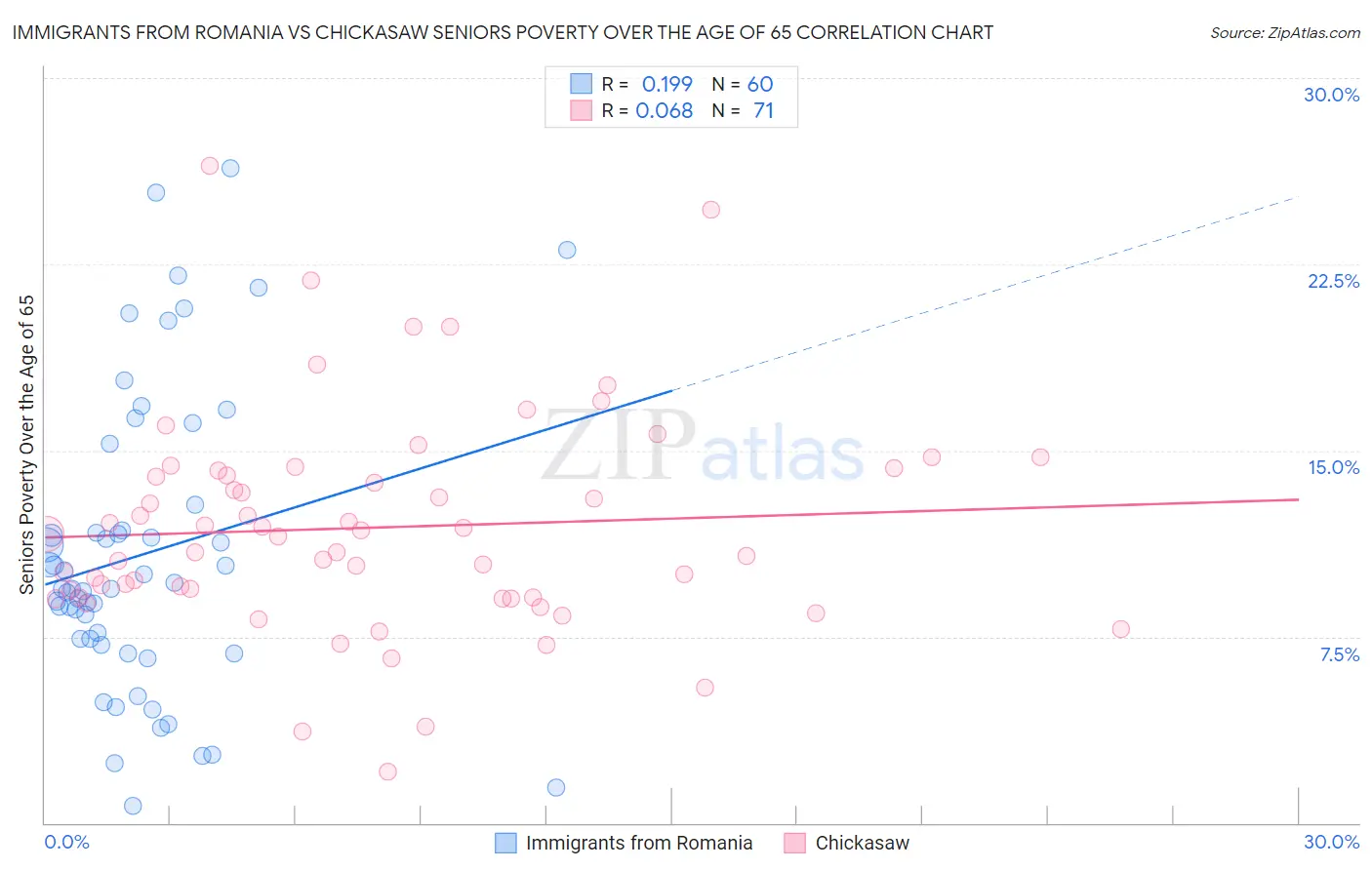 Immigrants from Romania vs Chickasaw Seniors Poverty Over the Age of 65