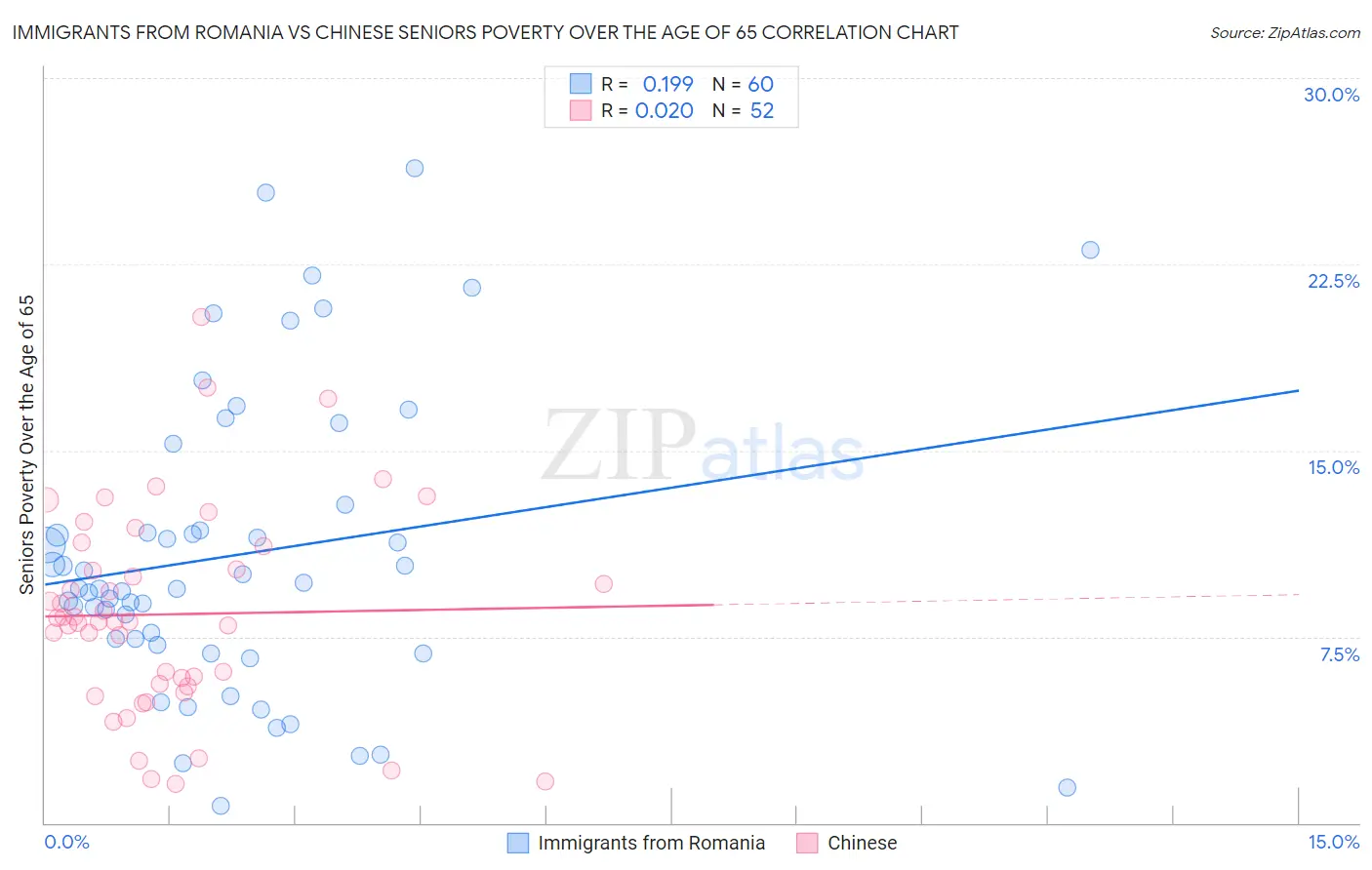 Immigrants from Romania vs Chinese Seniors Poverty Over the Age of 65