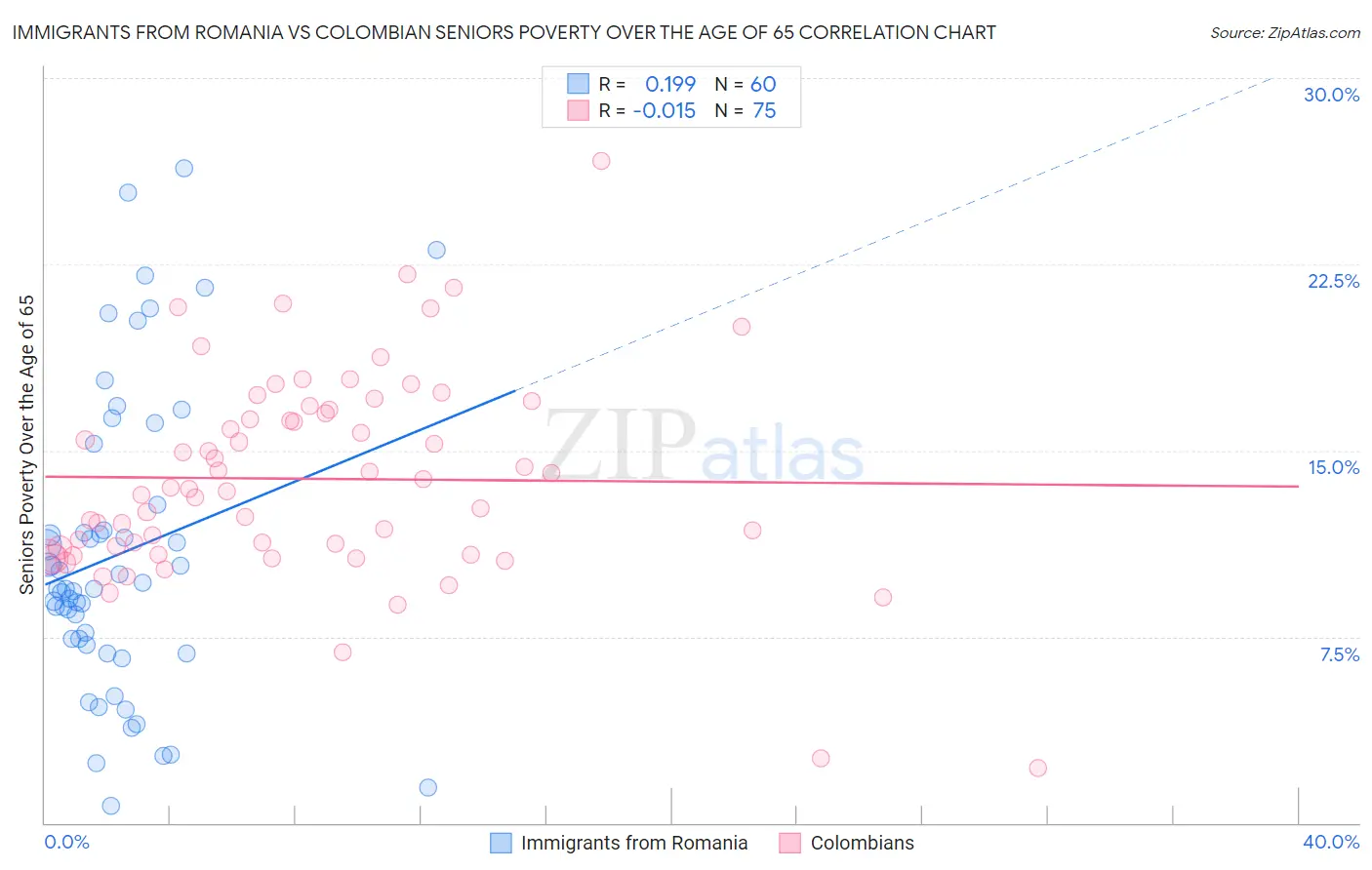 Immigrants from Romania vs Colombian Seniors Poverty Over the Age of 65