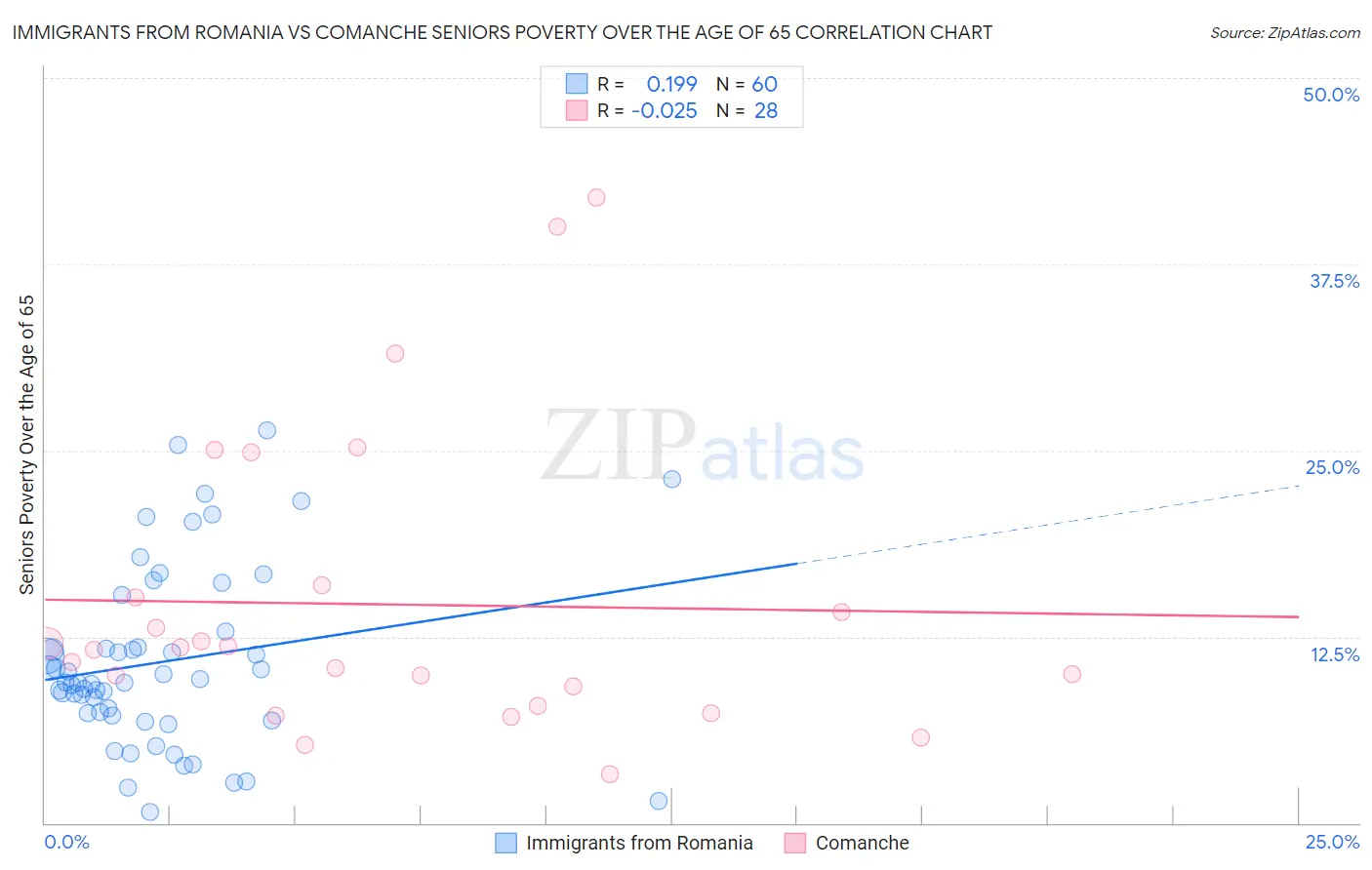 Immigrants from Romania vs Comanche Seniors Poverty Over the Age of 65