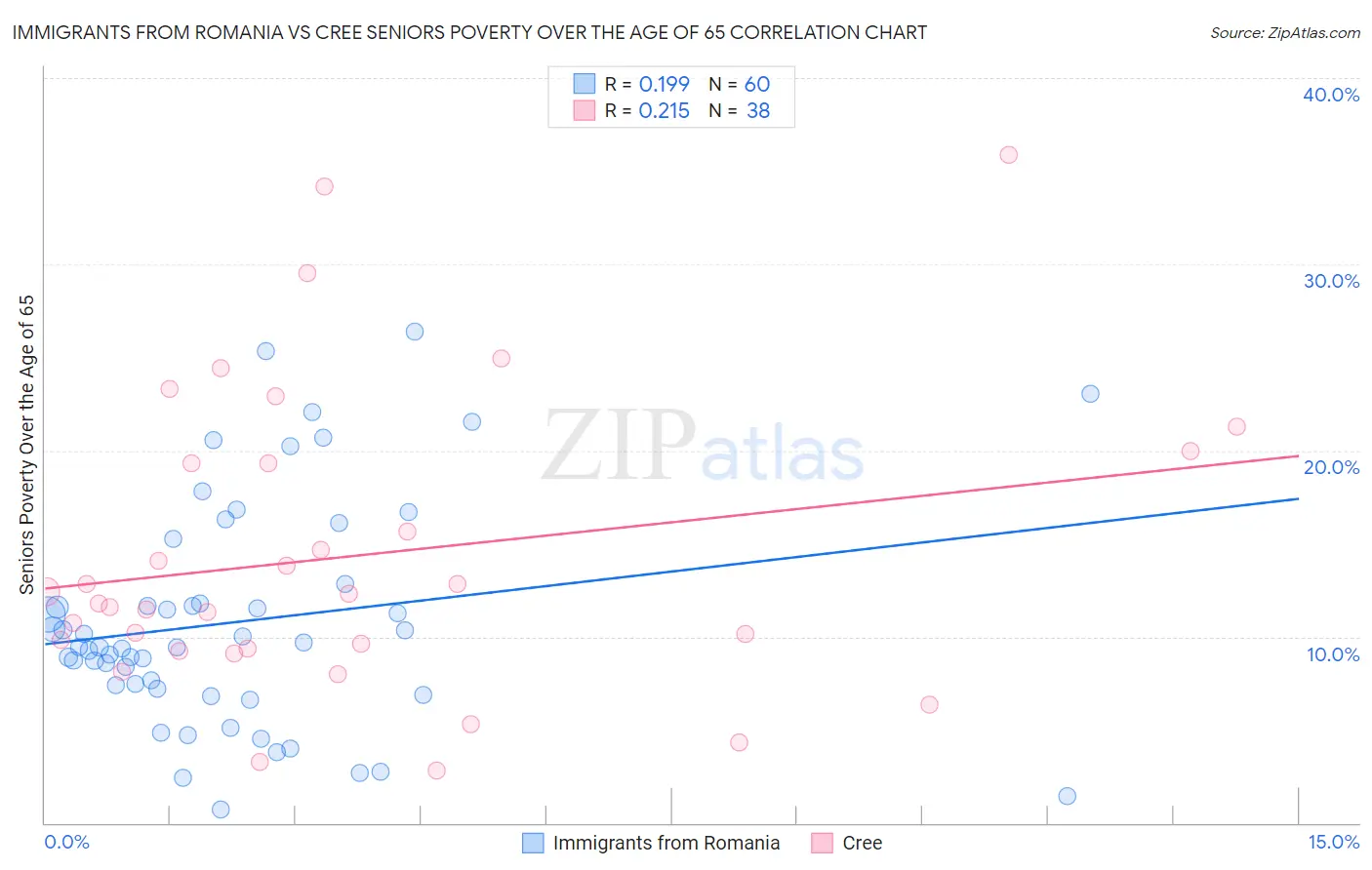 Immigrants from Romania vs Cree Seniors Poverty Over the Age of 65