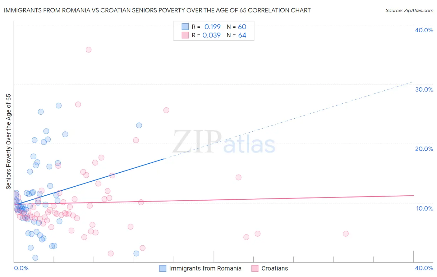 Immigrants from Romania vs Croatian Seniors Poverty Over the Age of 65