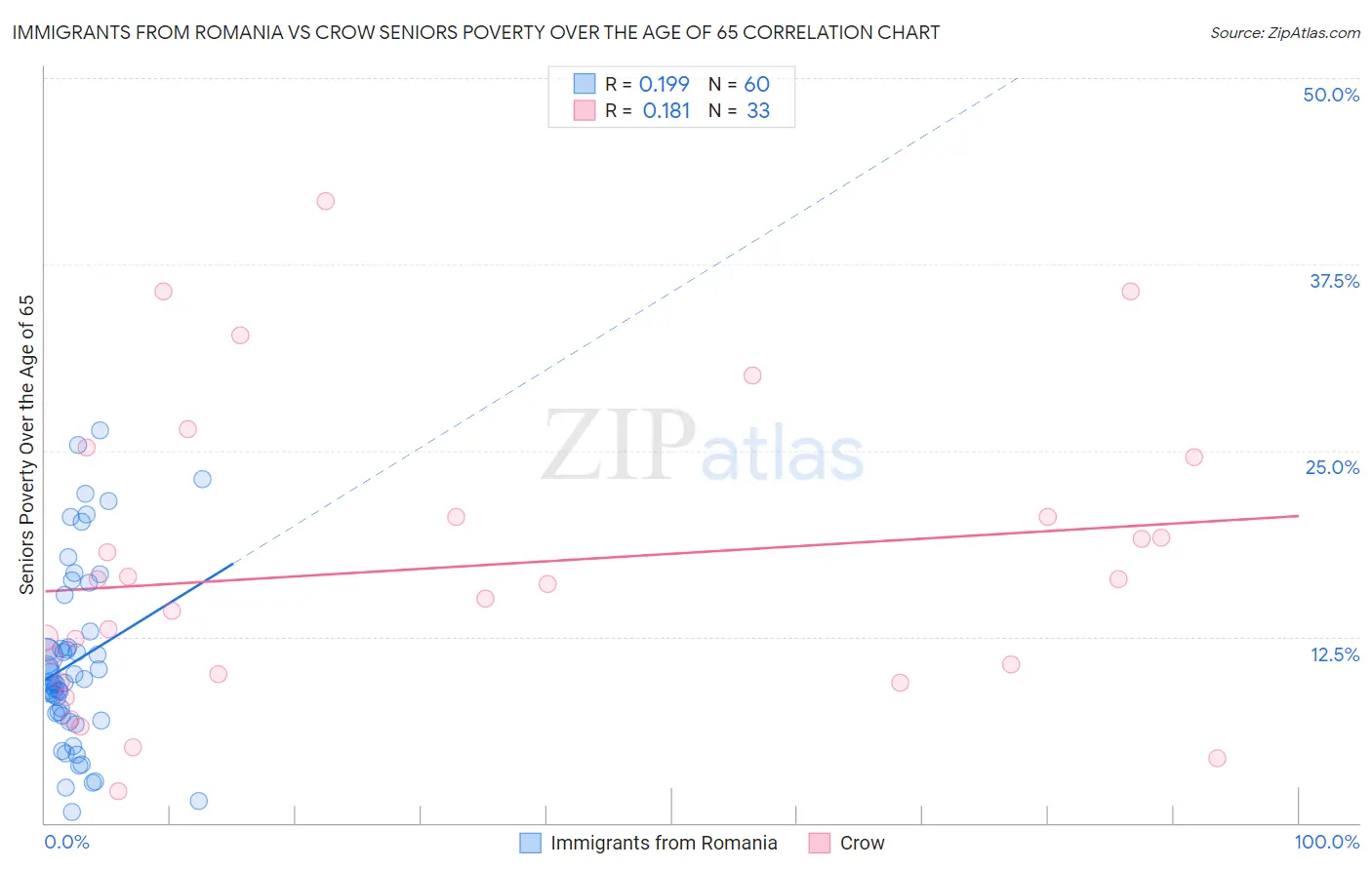 Immigrants from Romania vs Crow Seniors Poverty Over the Age of 65