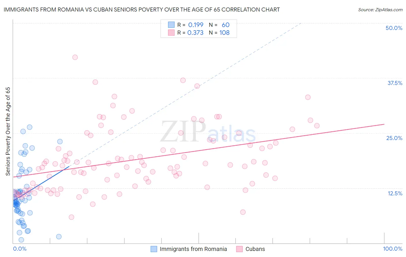 Immigrants from Romania vs Cuban Seniors Poverty Over the Age of 65