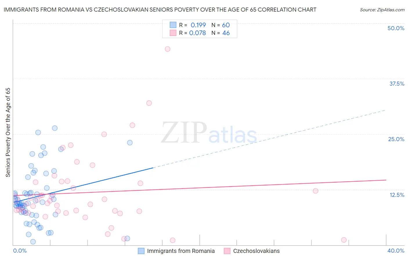 Immigrants from Romania vs Czechoslovakian Seniors Poverty Over the Age of 65