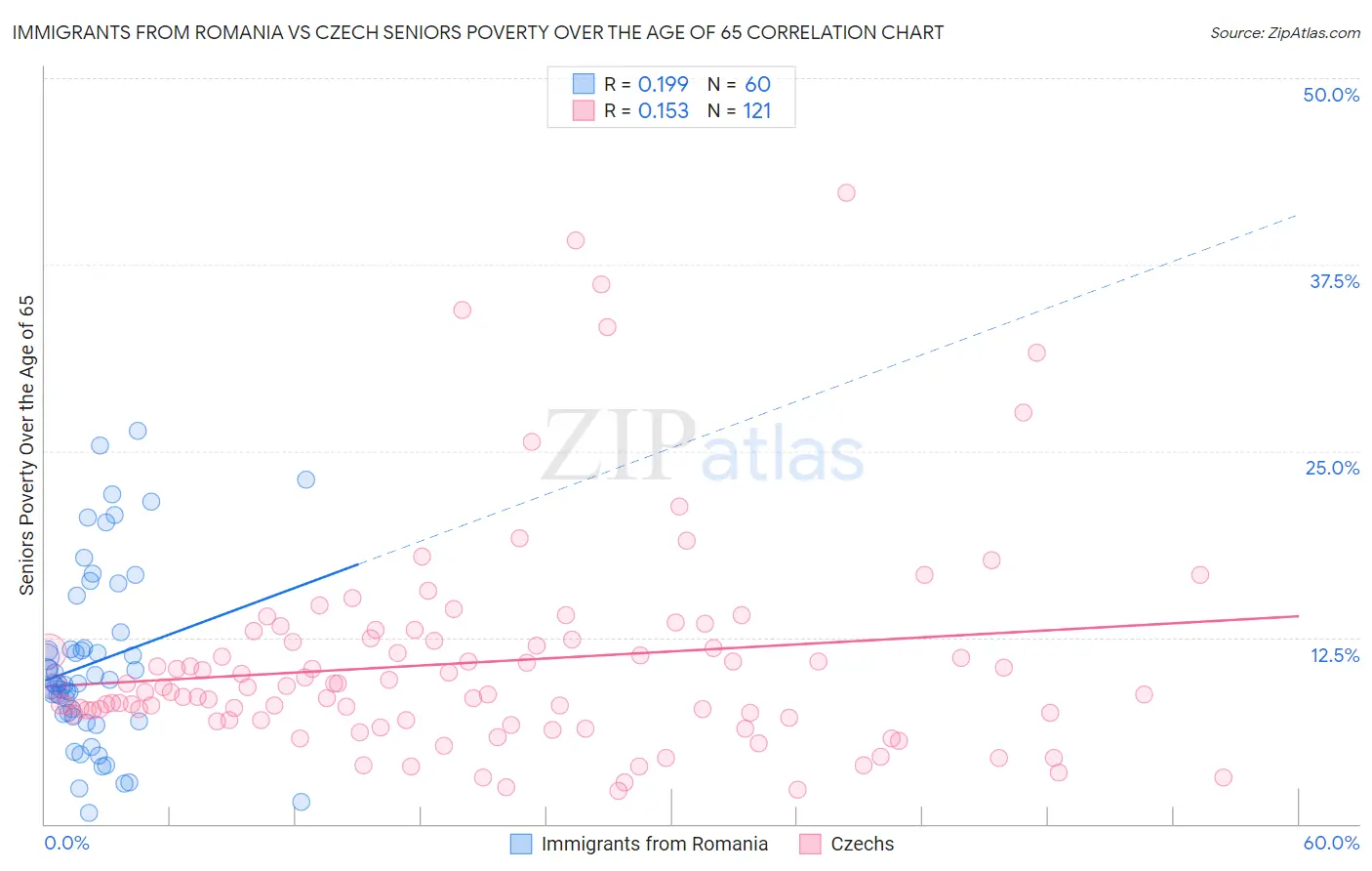 Immigrants from Romania vs Czech Seniors Poverty Over the Age of 65