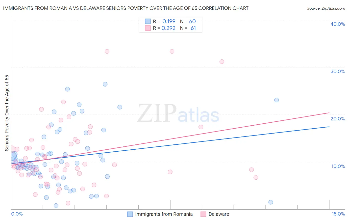 Immigrants from Romania vs Delaware Seniors Poverty Over the Age of 65