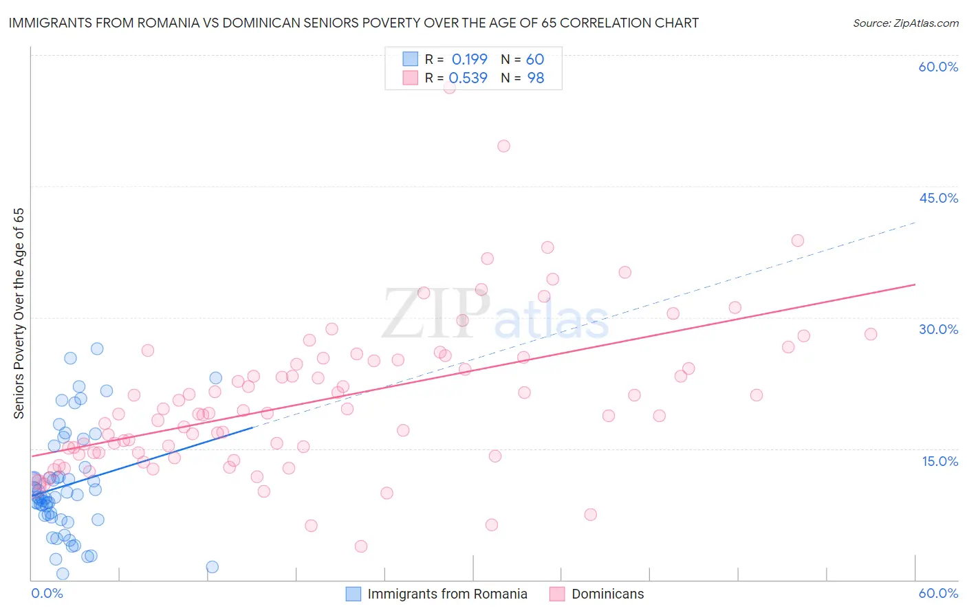 Immigrants from Romania vs Dominican Seniors Poverty Over the Age of 65