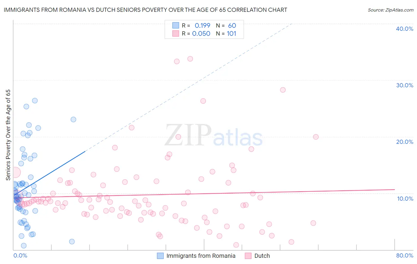 Immigrants from Romania vs Dutch Seniors Poverty Over the Age of 65