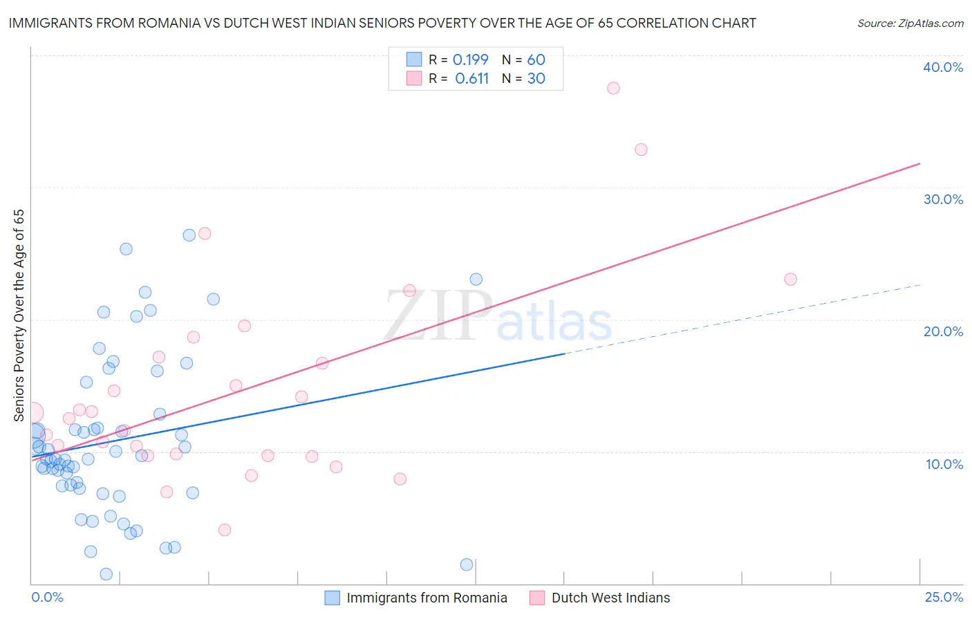 Immigrants from Romania vs Dutch West Indian Seniors Poverty Over the Age of 65