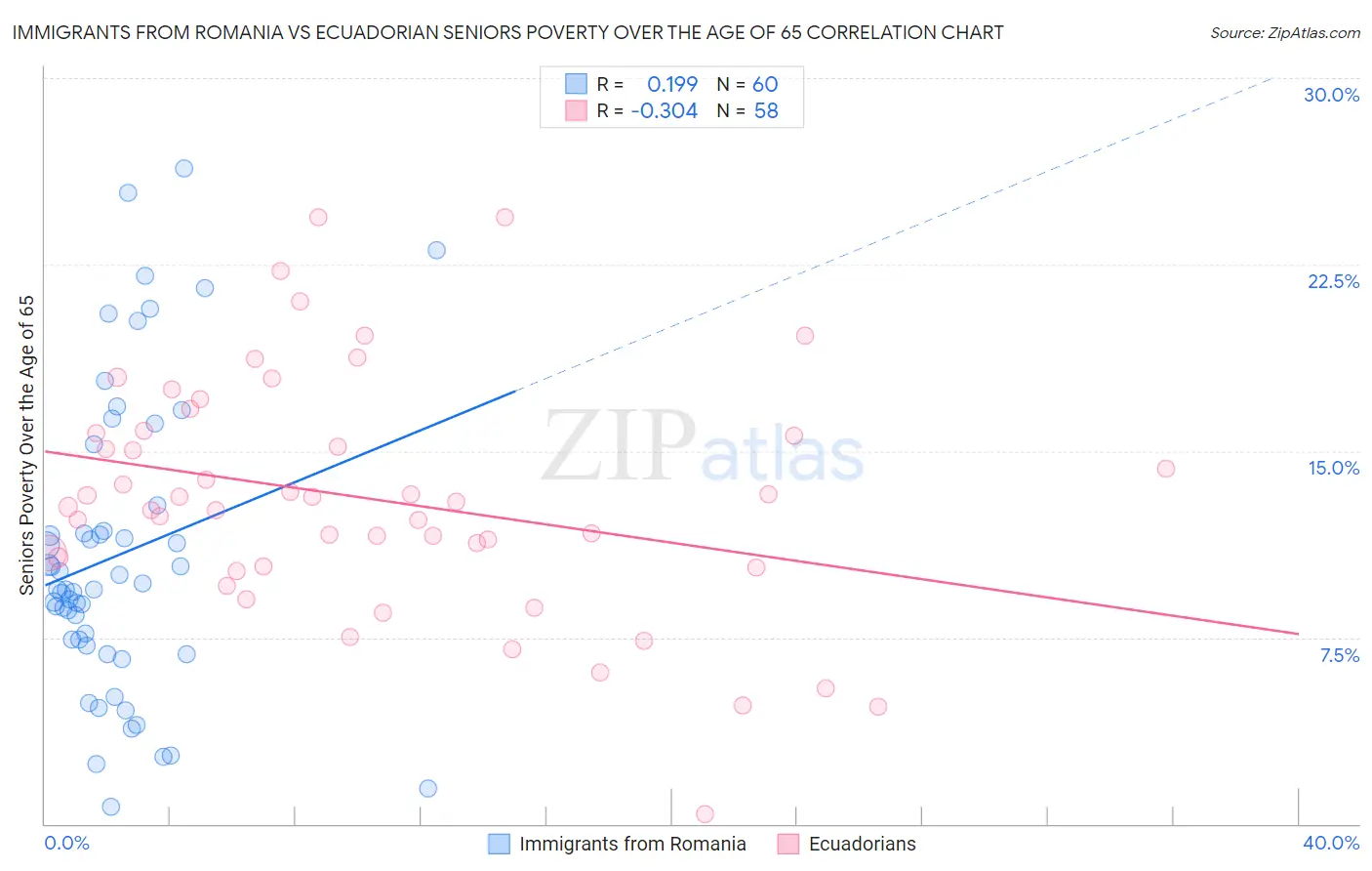 Immigrants from Romania vs Ecuadorian Seniors Poverty Over the Age of 65