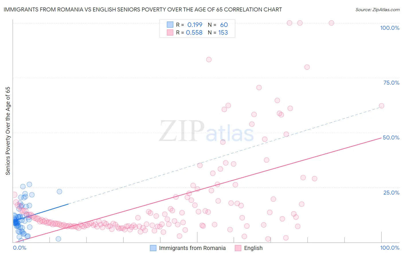 Immigrants from Romania vs English Seniors Poverty Over the Age of 65