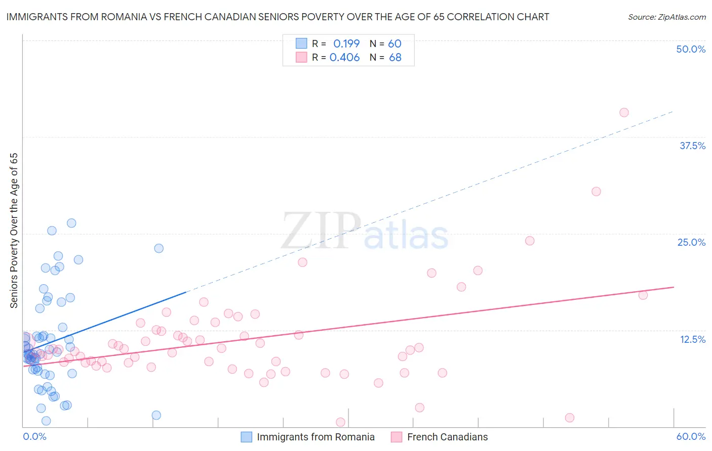 Immigrants from Romania vs French Canadian Seniors Poverty Over the Age of 65
