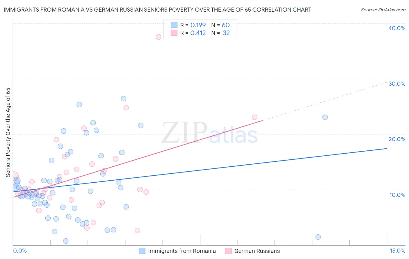 Immigrants from Romania vs German Russian Seniors Poverty Over the Age of 65