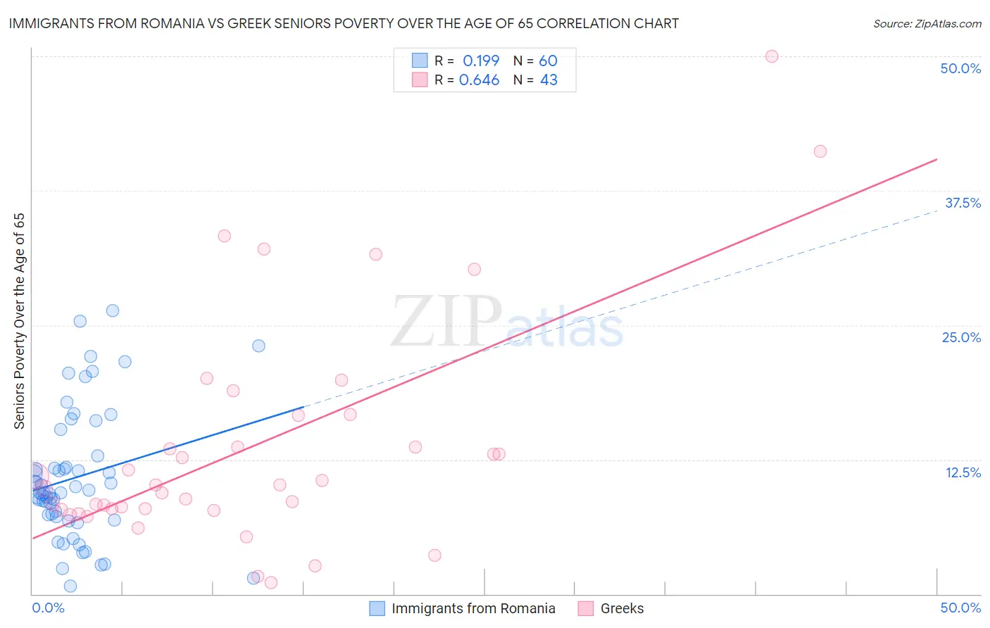 Immigrants from Romania vs Greek Seniors Poverty Over the Age of 65