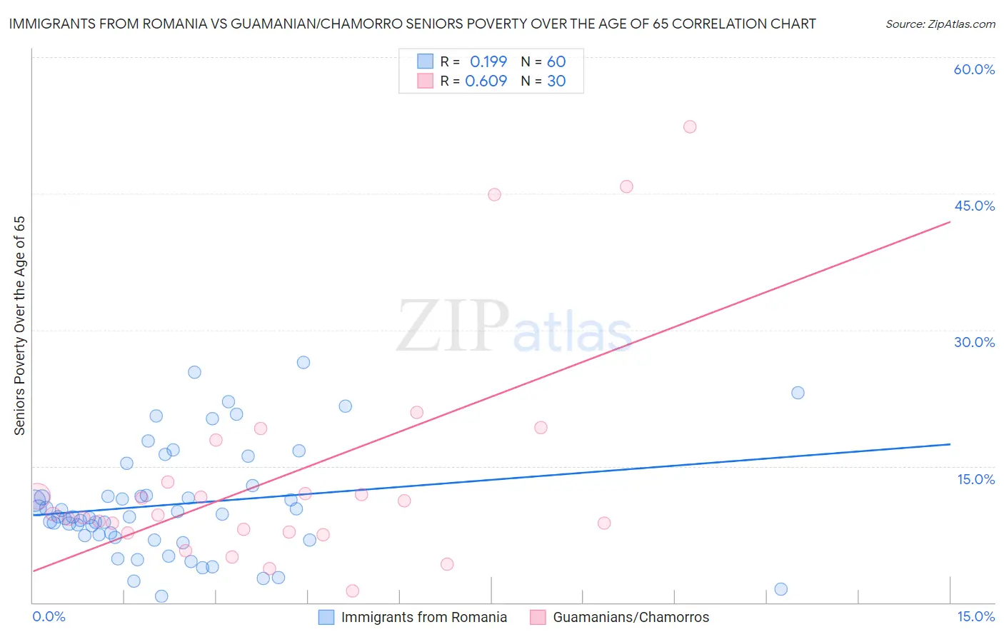 Immigrants from Romania vs Guamanian/Chamorro Seniors Poverty Over the Age of 65