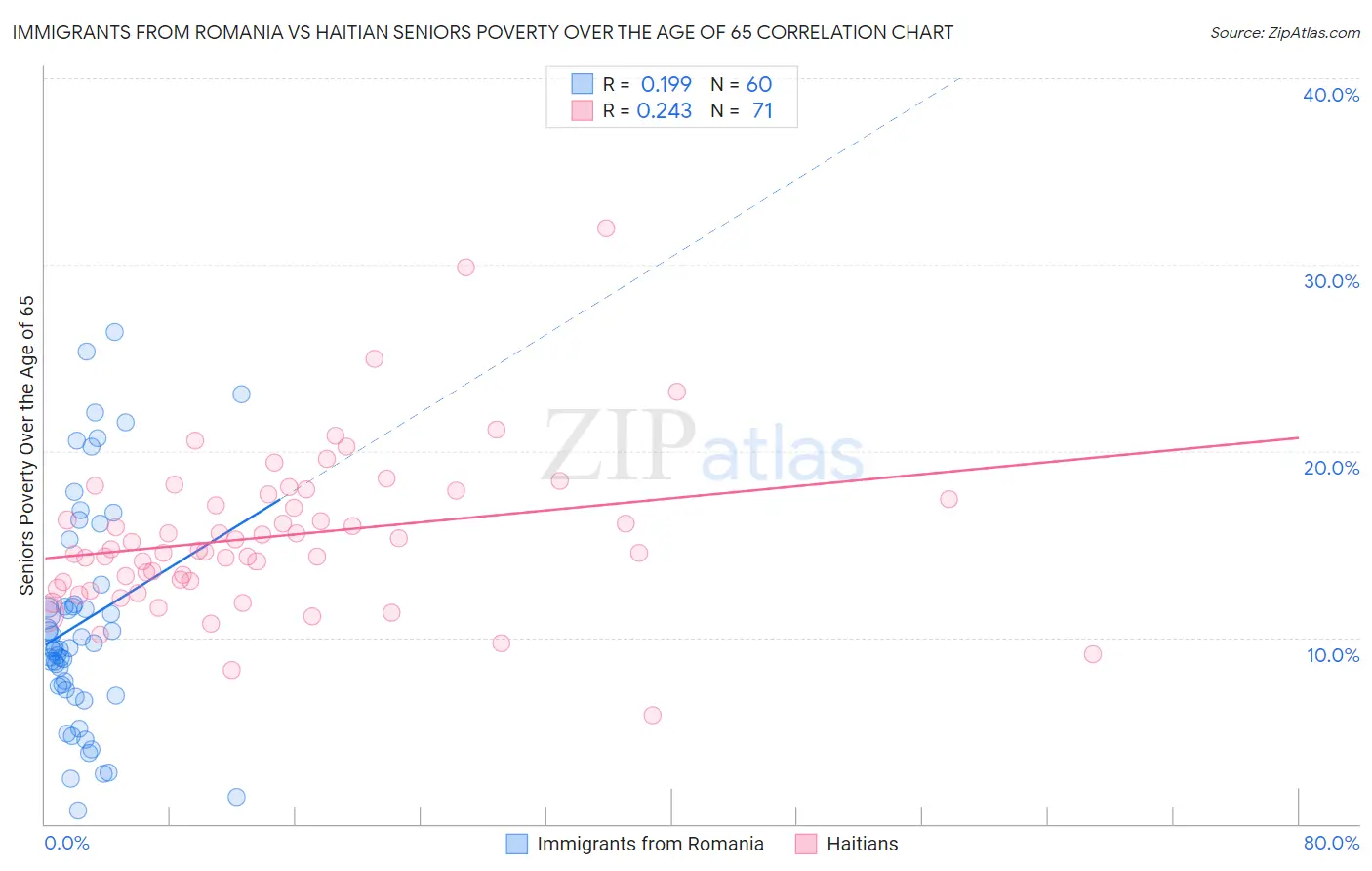 Immigrants from Romania vs Haitian Seniors Poverty Over the Age of 65