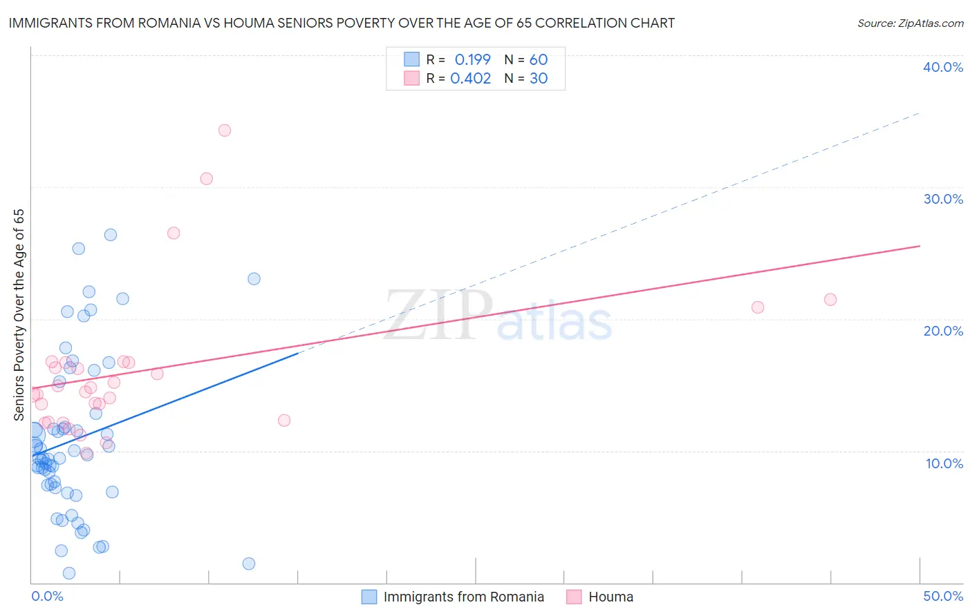 Immigrants from Romania vs Houma Seniors Poverty Over the Age of 65