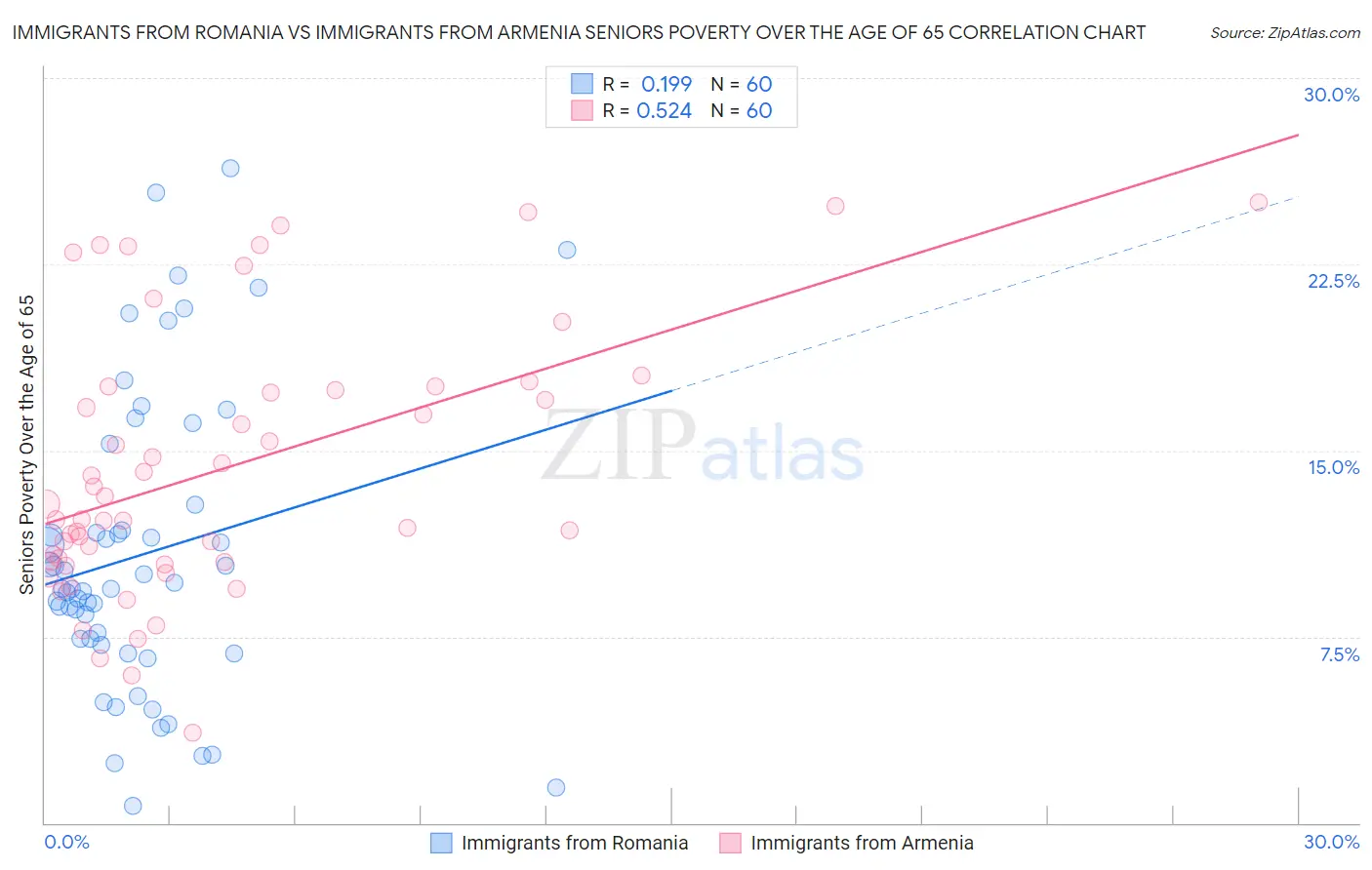 Immigrants from Romania vs Immigrants from Armenia Seniors Poverty Over the Age of 65