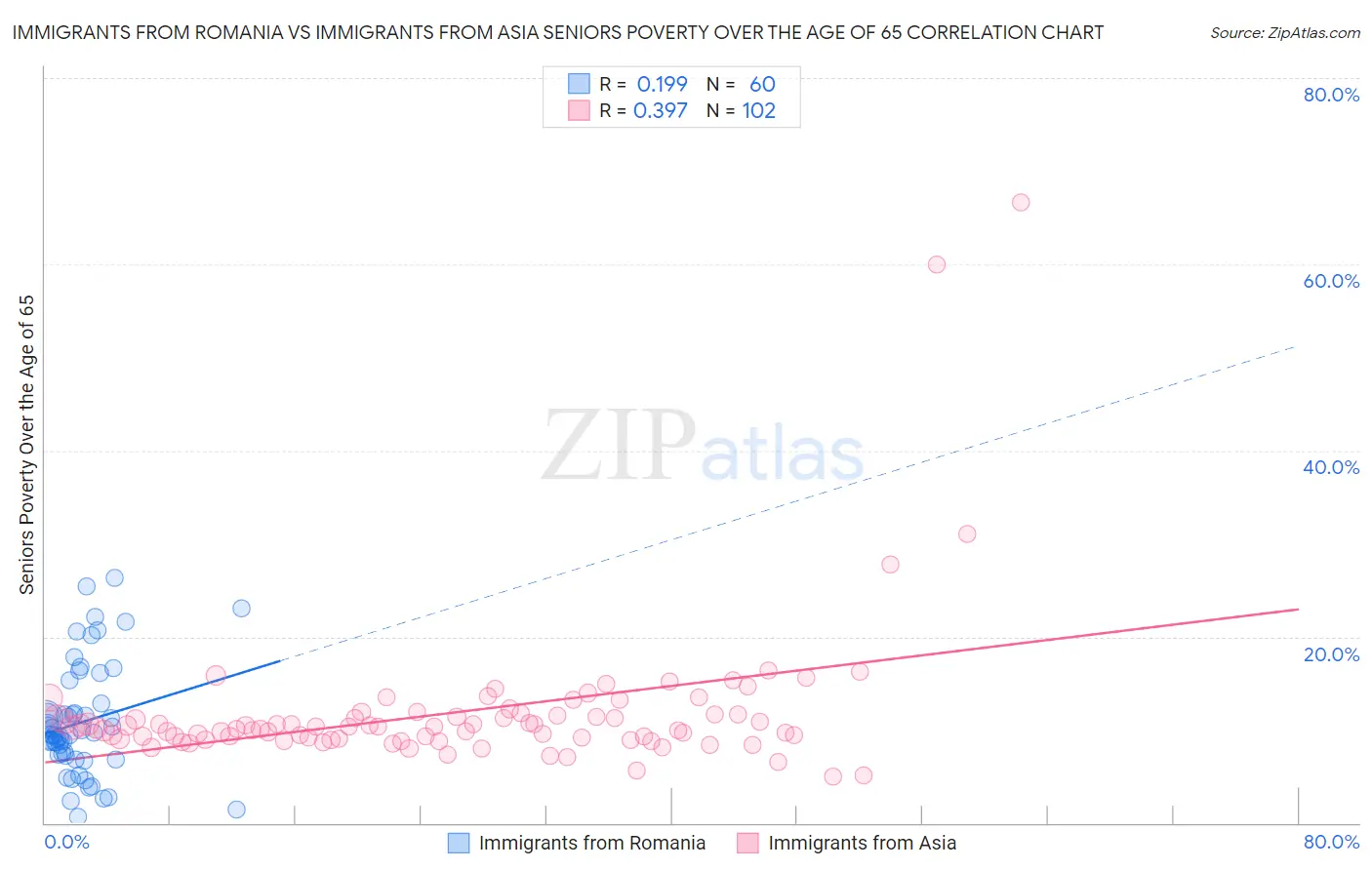 Immigrants from Romania vs Immigrants from Asia Seniors Poverty Over the Age of 65