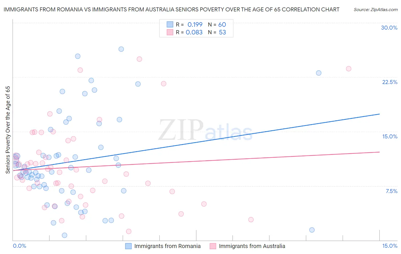 Immigrants from Romania vs Immigrants from Australia Seniors Poverty Over the Age of 65