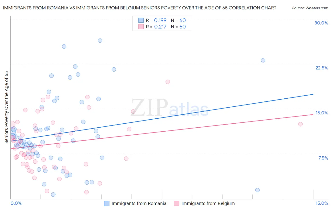 Immigrants from Romania vs Immigrants from Belgium Seniors Poverty Over the Age of 65