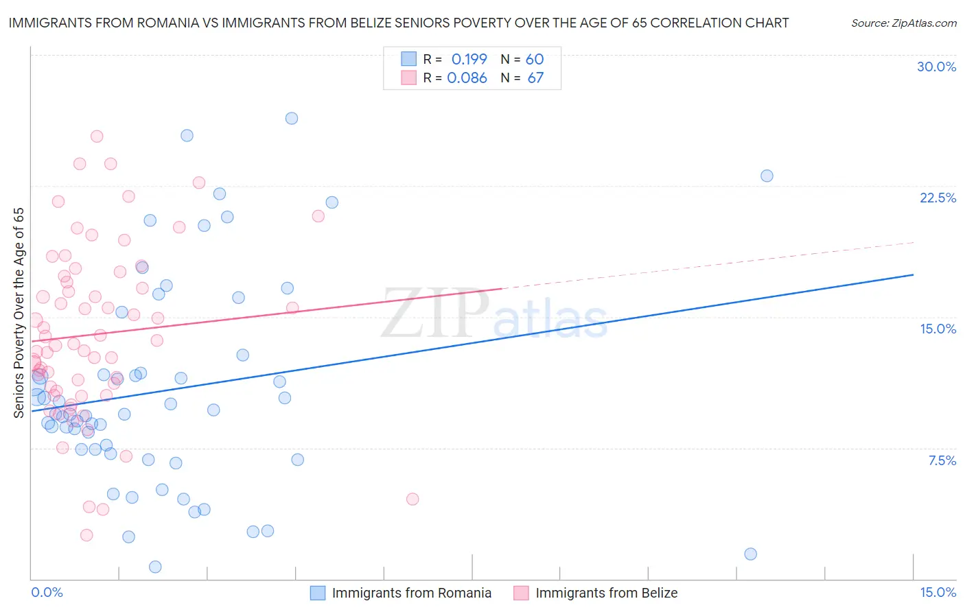 Immigrants from Romania vs Immigrants from Belize Seniors Poverty Over the Age of 65
