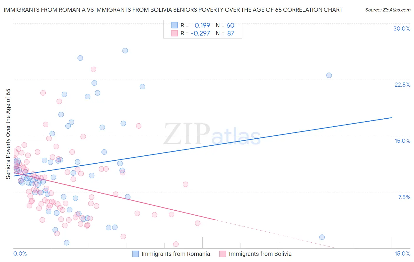Immigrants from Romania vs Immigrants from Bolivia Seniors Poverty Over the Age of 65