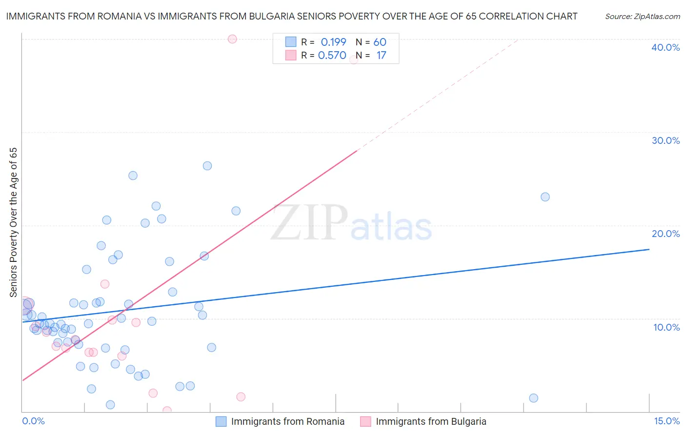 Immigrants from Romania vs Immigrants from Bulgaria Seniors Poverty Over the Age of 65