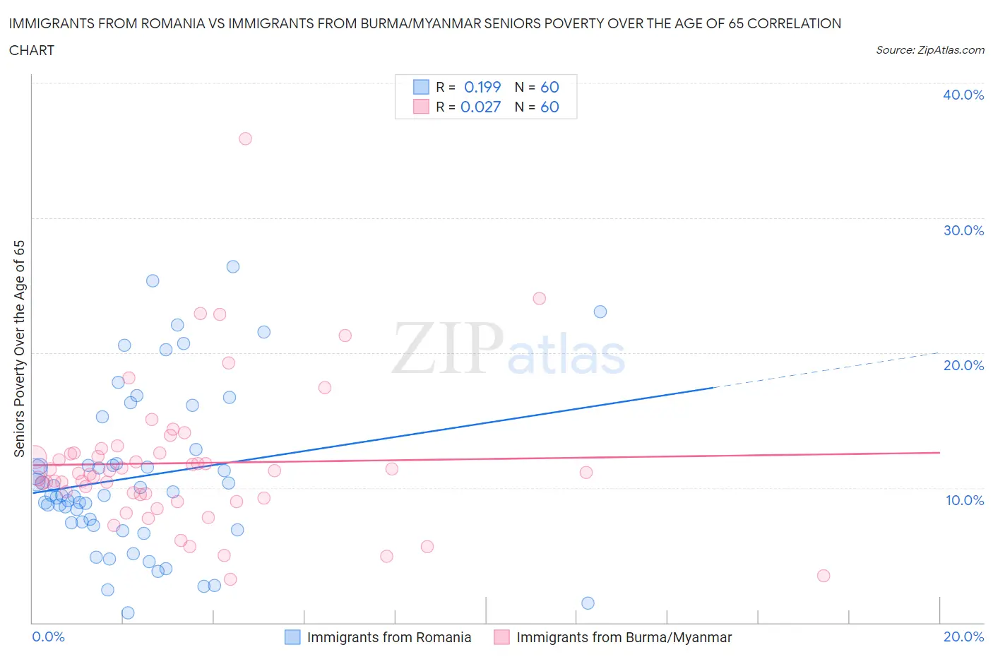 Immigrants from Romania vs Immigrants from Burma/Myanmar Seniors Poverty Over the Age of 65